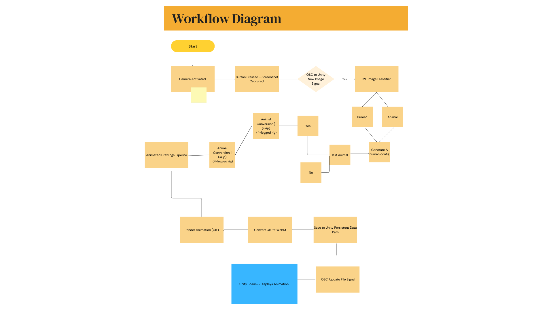 Electronic Petting Zoo Installation